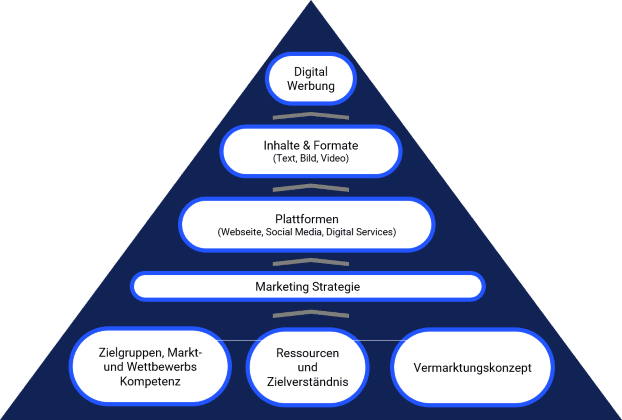 Marketing Pyramide